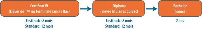 Programme : Certificat IV - Fasttrack 8 mois, Standard 12 mois ; Diploma - Fasttrack 8 mois, Standard 12 mois ; Bachelor, 2 ans